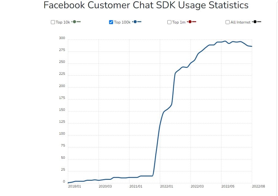 taux d'usage du plugin Facebook Chatbot
