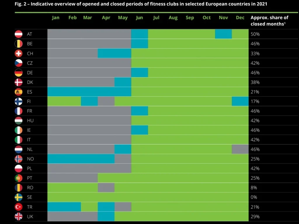 comparaison des fermetures administratives en 2021 des salles de sport en Europe
