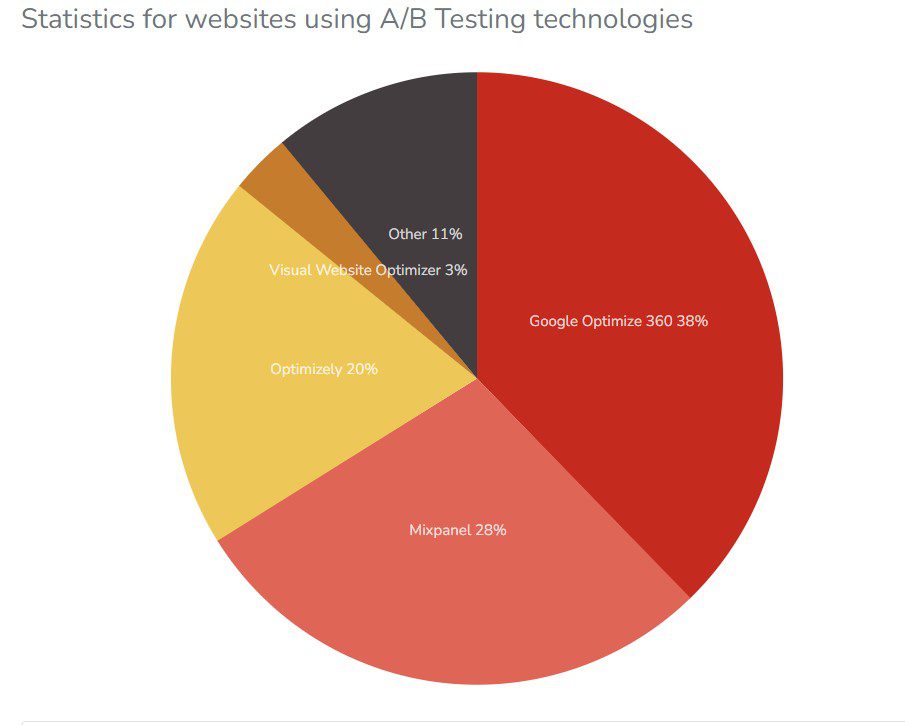 Graphique représentant les solutions d'AB Testing les plus utilisés en Janvier 2023