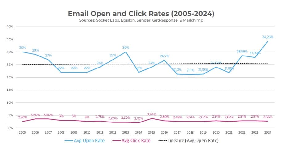 Évolution des taux d'ouvertures et de clics sur 20 ans