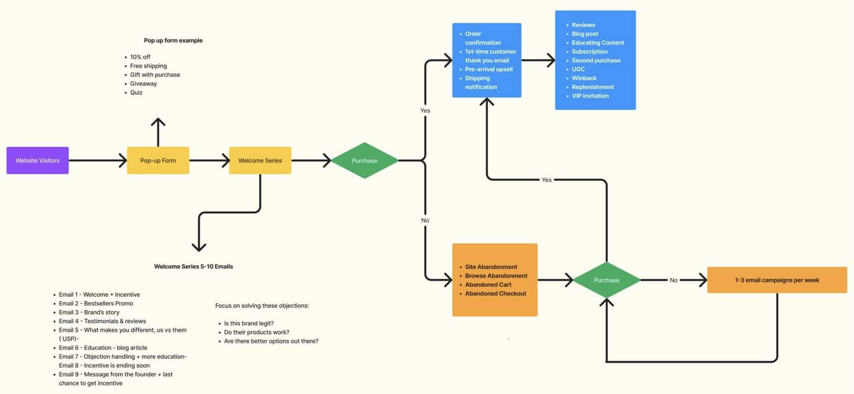 Workflow email marketing