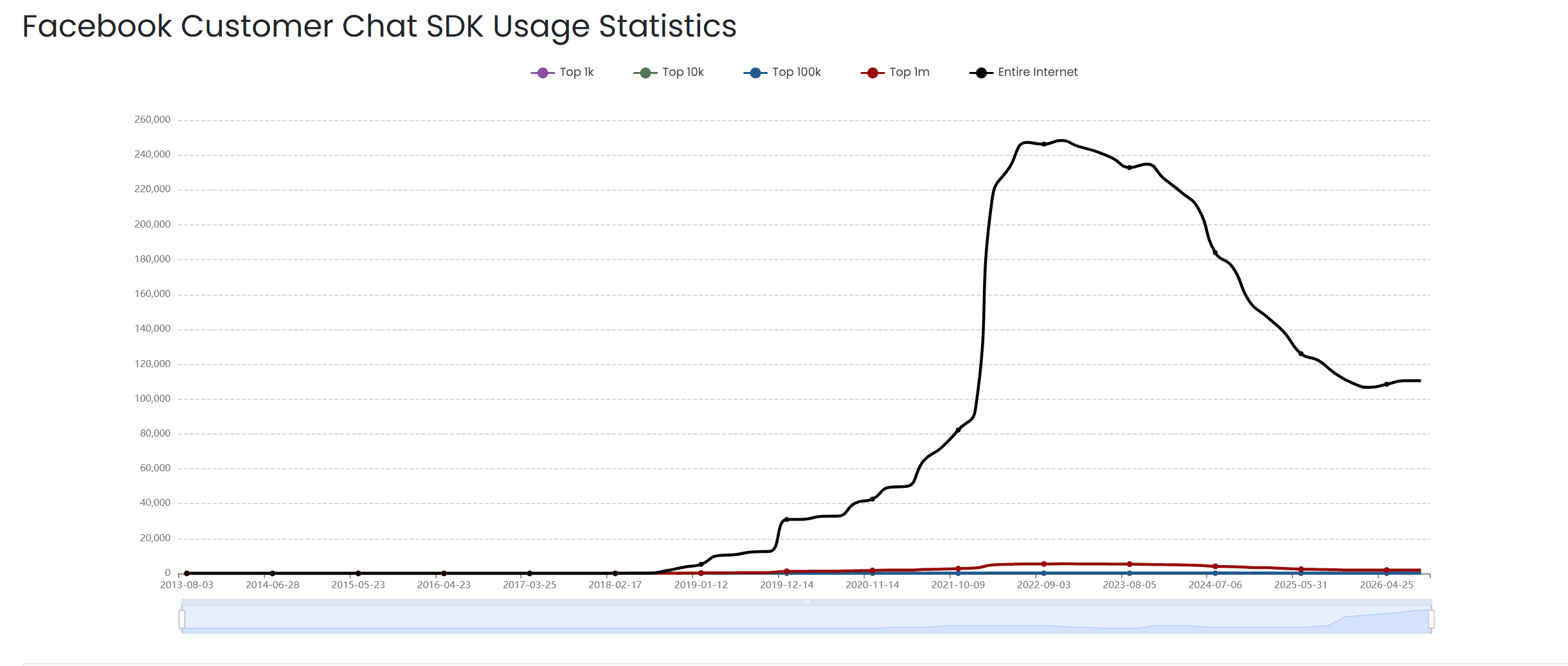 Évolution de l'implémentation du Chatbot meta dans les sites du monde entier